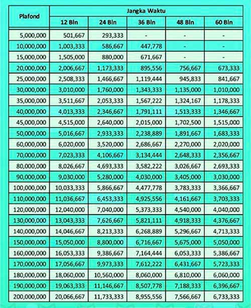 Tabel Angsuran KSP Anugerah Rp 5 Rp 200 juta