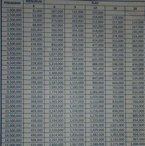 Tabel Angsuran Rp 1 – Rp 15 juta